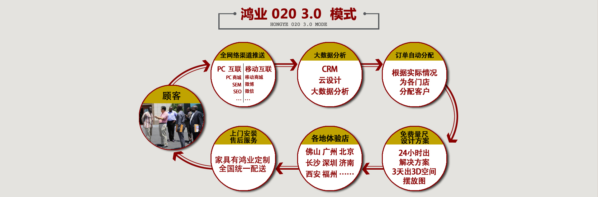鸿业家具020模式线上获取订单，，线下成交解决客户卖场无客源问题