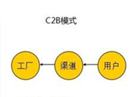 2016칫Ҿ߽C2Bģʽ칫ǩĿɿͻ顣
